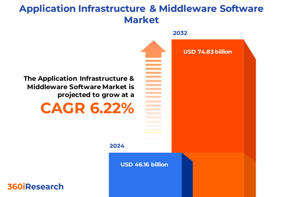 Application Infrastructure & Middleware Software Market
