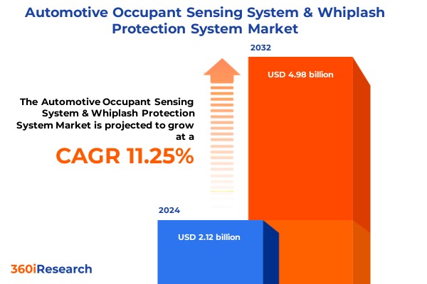 Automotive Occupant Sensing System & Whiplash Protection System Market Automotive Occupant Sensing System & Whiplash Protection System Market