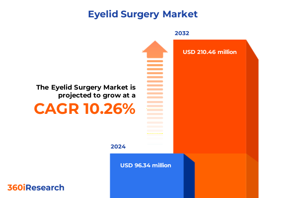 Eyelid Surgery Market