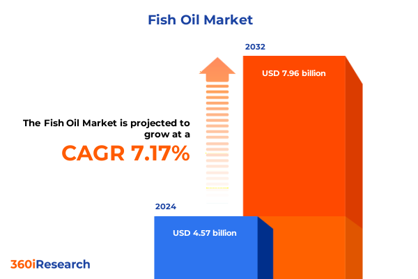 Fish Oil Market Fish Oil Market