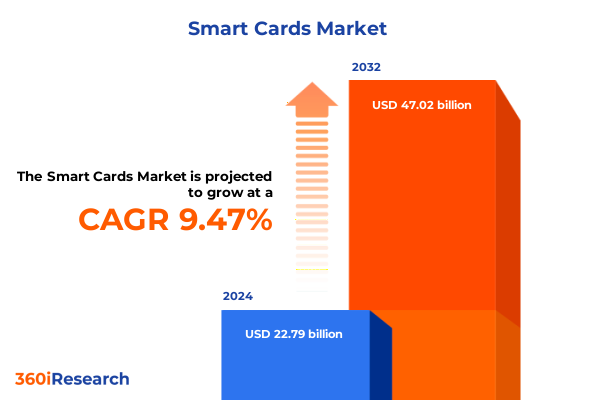Smart Cards Market