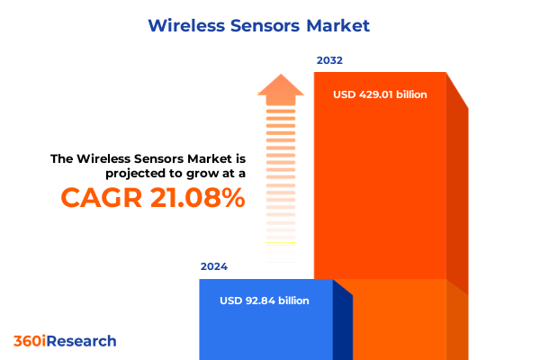 Wireless Sensors Market Wireless Sensors Market